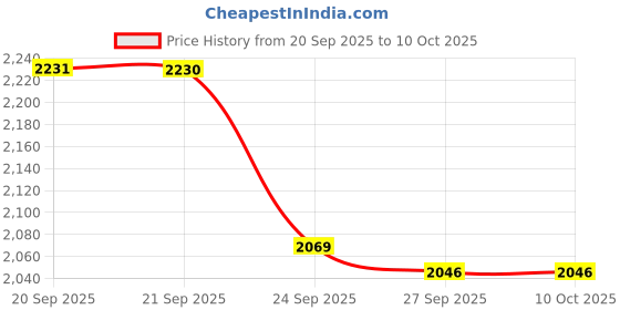 myntra.com Van Heusen Flex Men Slim Fit Sports Shorts van heusen flex Price History Graph from 20 Sep 2025 to 4 Oct 2025