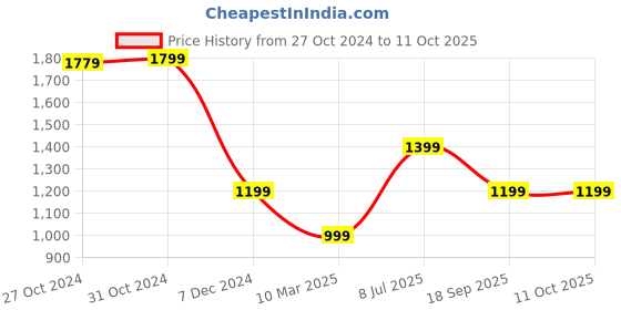 myntra.com Van Heusen Flex Men Slim Fit Track Pants van heusen flex Price History Graph from 27 Oct 2024 to 10 Oct 2025