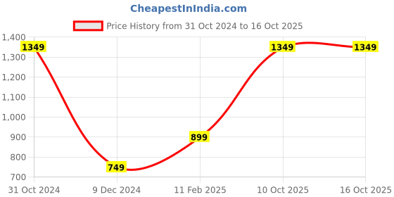 myntra.com Van Heusen Flex Men Slim Fit Track Pants van heusen flex Price History Graph from 31 Oct 2024 to 16 Oct 2025