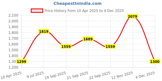 myntra.com Van Heusen Flex Men Slim Fit Track Pants van heusen flex Price History Graph from 10 Apr 2025 to 4 Dec 2025