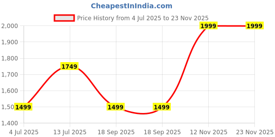 myntra.com Van Heusen Flex Men Slim Fit Trackpants van heusen flex Price History Graph from 4 Jul 2025 to 23 Nov 2025