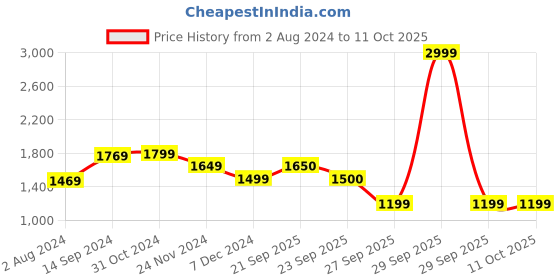 myntra.com Van Heusen Flex Men Slim Fit Trousers van heusen flex Price History Graph from 2 Aug 2024 to 11 Oct 2025