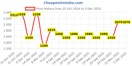 myntra.com Van Heusen Flex Men Slim Fit Trousers van heusen flex Price History Graph from 25 Oct 2024 to 5 Dec 2025