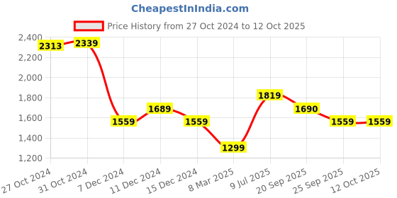 myntra.com Van Heusen Flex Men Slim Fit Trousers van heusen flex Price History Graph from 27 Oct 2024 to 4 Oct 2025