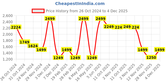 myntra.com Van Heusen Flex Men Slim Fit Trousers van heusen flex Price History Graph from 26 Oct 2024 to 4 Dec 2025