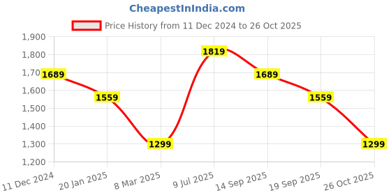 myntra.com Van Heusen Flex Men Slim Fit Trousers van heusen flex Price History Graph from 11 Dec 2024 to 26 Oct 2025