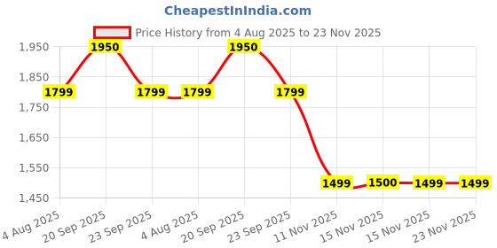 myntra.com Van Heusen Flex Men Slim Fit Trousers van heusen flex Price History Graph from 4 Aug 2025 to 23 Nov 2025