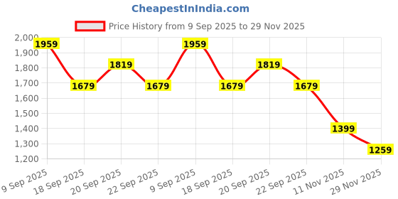 myntra.com Van Heusen Flex Men Slim Fit Trousers van heusen flex Price History Graph from 9 Sep 2025 to 29 Nov 2025