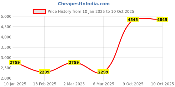 myntra.com Van Heusen Flex Men Solid Hooded Open Front Jacket van heusen flex Price History Graph from 10 Jan 2025 to 10 Oct 2025