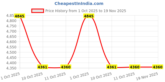 myntra.com Van Heusen Flex Men Solid Hooded Reversible Sporty Jacket van heusen flex Price History Graph from 1 Oct 2025 to 19 Nov 2025