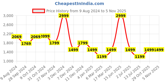 myntra.com Van Heusen Flex Men Solid Knitted Active Fit Bomber Jacket van heusen flex Price History Graph from 9 Aug 2024 to 31 Oct 2025