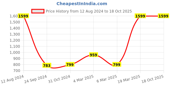 myntra.com Van Heusen Flex Men Solid Mid-Rise Casual Shorts van heusen flex Price History Graph from 12 Aug 2024 to 18 Oct 2025