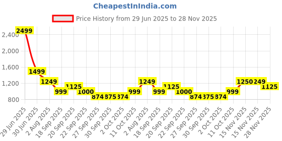 myntra.com Van Heusen Flex Men Solid Mid Rise Cotton Above knee Regular Shorts van heusen flex Price History Graph from 29 Jun 2025 to 28 Nov 2025