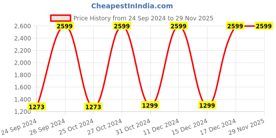 myntra.com Van Heusen Flex Men Solid Mid-Rise Quick Dry Training Shorts van heusen flex Price History Graph from 24 Sep 2024 to 29 Nov 2025
