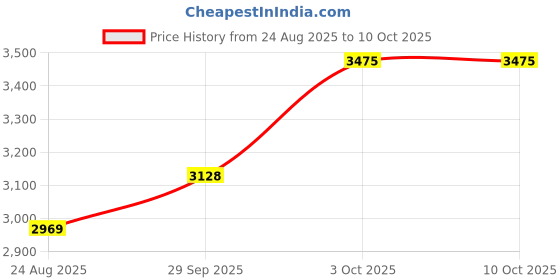 myntra.com Van Heusen Flex Men Solid Mid-Rise Regular Fit Trousers van heusen flex Price History Graph from 24 Aug 2025 to 10 Oct 2025