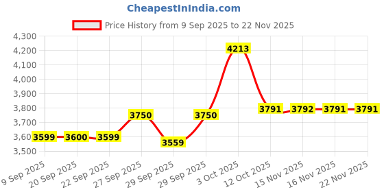 myntra.com Van Heusen Flex Men Solid Mid-Rise Regular Fit Trousers van heusen flex Price History Graph from 9 Sep 2025 to 22 Nov 2025