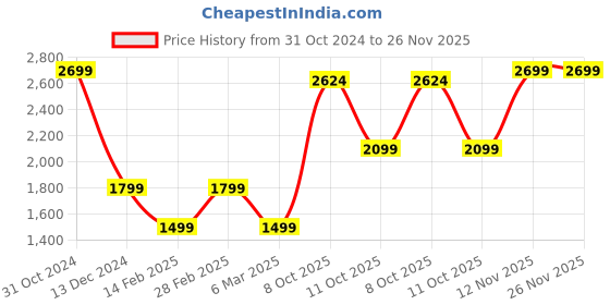myntra.com Van Heusen Flex Men Solid Mock Collar Sporty Jacket van heusen flex Price History Graph from 31 Oct 2024 to 25 Nov 2025