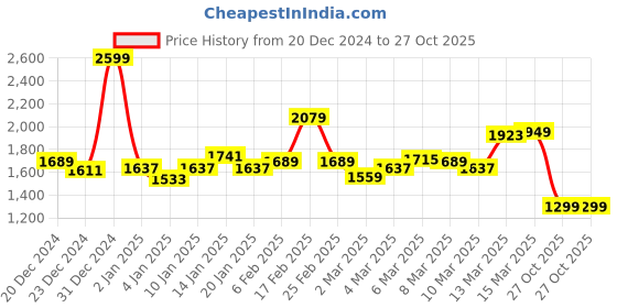 myntra.com Van Heusen Flex Men Solid Open Front Jacket van heusen flex Price History Graph from 20 Dec 2024 to 27 Oct 2025