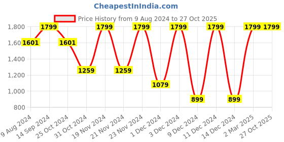myntra.com Van Heusen Flex Men Solid Polo Collar Sports T-shirt van heusen flex Price History Graph from 9 Aug 2024 to 26 Oct 2025