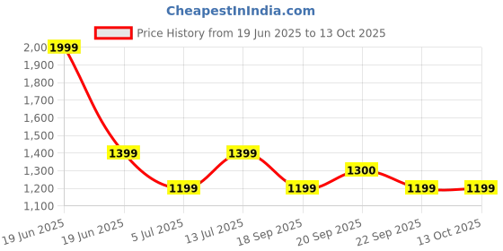 myntra.com Van Heusen Flex Men Solid Regular Fit Casual Shorts van heusen flex Price History Graph from 19 Jun 2025 to 13 Oct 2025