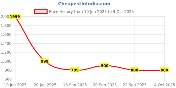 myntra.com Van Heusen Flex Men Solid Regular Fit Casual Shorts van heusen flex Price History Graph from 19 Jun 2025 to 4 Oct 2025
