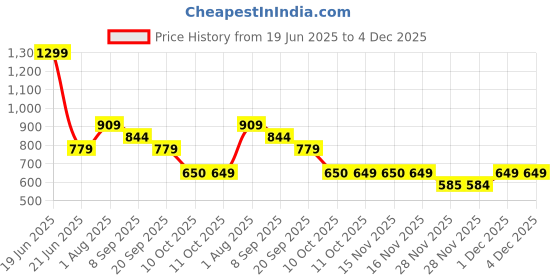 myntra.com Van Heusen Flex Men Solid Round Neck Slim Fit T-shirt van heusen flex Price History Graph from 19 Jun 2025 to 4 Dec 2025