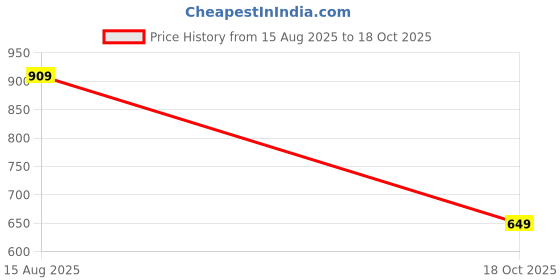 myntra.com Van Heusen Flex Men Solid Round Neck Slim Fit T-shirt van heusen flex Price History Graph from 15 Aug 2025 to 18 Oct 2025