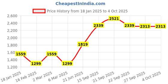myntra.com Van Heusen Flex Men Solid Round Neck Sweatshirt van heusen flex Price History Graph from 18 Jan 2025 to 4 Oct 2025