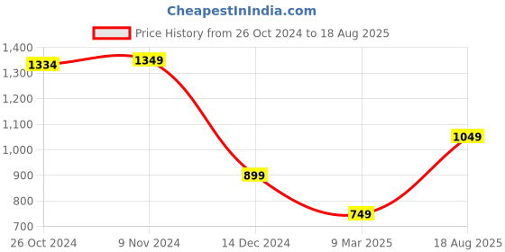 myntra.com Van Heusen Flex Men Solid Round Neck T-shirt van heusen flex Price History Graph from 26 Oct 2024 to 18 Aug 2025