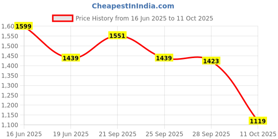 myntra.com Van Heusen Flex Men Solid Round Neck T-shirt van heusen flex Price History Graph from 16 Jun 2025 to 11 Oct 2025