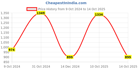 myntra.com Van Heusen Flex Men Solid Slim Fit Mid Rise Regular Track Pants van heusen flex Price History Graph from 9 Oct 2024 to 14 Oct 2025