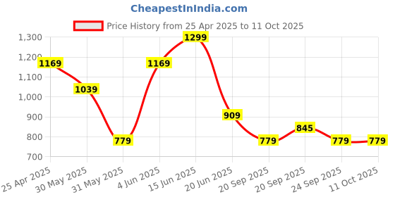 myntra.com Van Heusen Flex Men Solid Slim Fit Shorts van heusen flex Price History Graph from 25 Apr 2025 to 11 Oct 2025