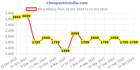 myntra.com Van Heusen Flex Men Solid Slim Fit Trousers van heusen flex Price History Graph from 25 Oct 2024 to 10 Oct 2025