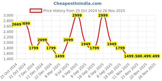 myntra.com Van Heusen Flex Men Solid Slim Fit Trousers van heusen flex Price History Graph from 25 Oct 2024 to 25 Nov 2025