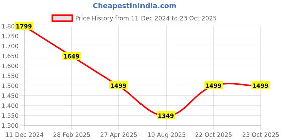 myntra.com Van Heusen Flex Men Solid Slim Fit Trousers van heusen flex Price History Graph from 11 Dec 2024 to 23 Oct 2025
