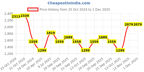 myntra.com Van Heusen Flex Men Solid Sports Shorts van heusen flex Price History Graph from 25 Oct 2024 to 30 Nov 2025
