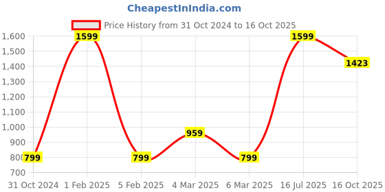myntra.com Van Heusen Flex Men Solid Sports Training Shorts van heusen flex Price History Graph from 31 Oct 2024 to 16 Oct 2025