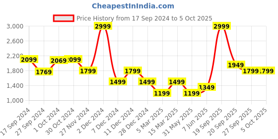 myntra.com Van Heusen Flex Men Sports Jacket van heusen flex Price History Graph from 17 Sep 2024 to 4 Oct 2025