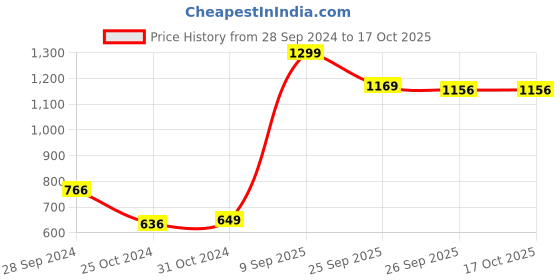 myntra.com Van Heusen Flex Men Sports Shorts van heusen flex Price History Graph from 28 Sep 2024 to 16 Oct 2025