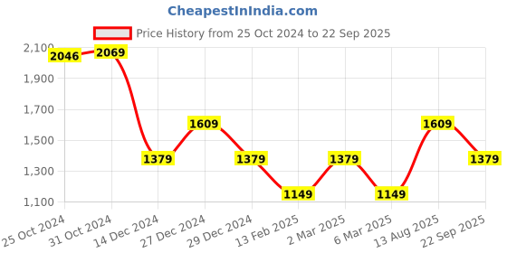 myntra.com Van Heusen Flex Men Sporty Jacket van heusen flex Price History Graph from 25 Oct 2024 to 22 Sep 2025