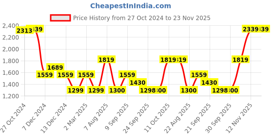 myntra.com Van Heusen Flex Men Sporty Jacket van heusen flex Price History Graph from 27 Oct 2024 to 23 Nov 2025
