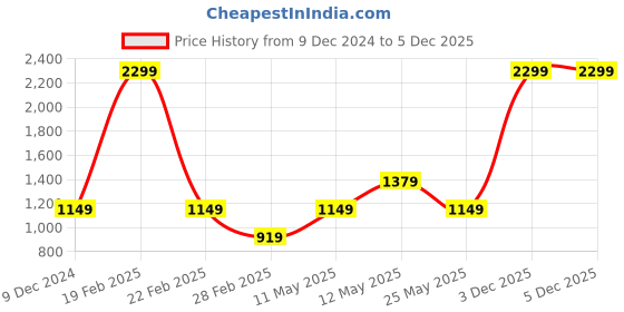 myntra.com Van Heusen Flex Men Sporty Jacket van heusen flex Price History Graph from 9 Dec 2024 to 5 Dec 2025