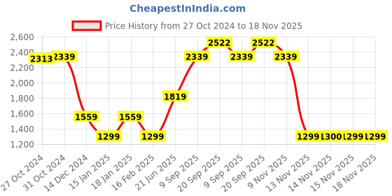 myntra.com Van Heusen Flex Men Sporty Jacket with Embroidered van heusen flex Price History Graph from 27 Oct 2024 to 18 Nov 2025