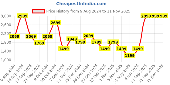 myntra.com Van Heusen Flex Men Sporty Running Jacket van heusen flex Price History Graph from 9 Aug 2024 to 11 Nov 2025