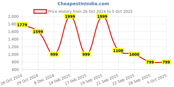 myntra.com Van Heusen Flex Men Sweatshirt van heusen flex Price History Graph from 26 Oct 2024 to 4 Oct 2025