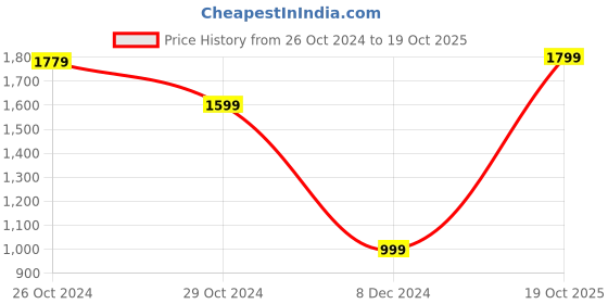 myntra.com Van Heusen Flex Men Sweatshirt van heusen flex Price History Graph from 26 Oct 2024 to 19 Oct 2025