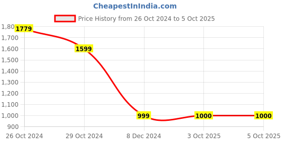myntra.com Van Heusen Flex Men Sweatshirt van heusen flex Price History Graph from 26 Oct 2024 to 4 Oct 2025