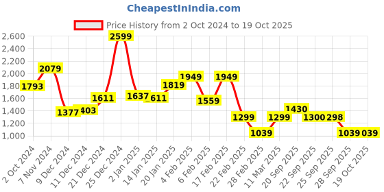 myntra.com Van Heusen Flex Men Sweatshirt van heusen flex Price History Graph from 2 Oct 2024 to 19 Oct 2025