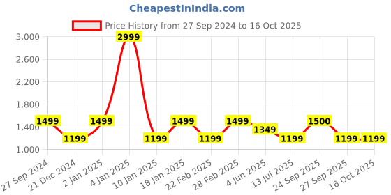 myntra.com Van Heusen Flex Men Sweatshirt van heusen flex Price History Graph from 27 Sep 2024 to 16 Oct 2025