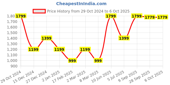 myntra.com Van Heusen Flex Men Sweatshirt van heusen flex Price History Graph from 29 Oct 2024 to 4 Oct 2025